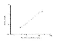 Novus Biologicals&trade;&nbsp;Rat Uromodulin ELISA Kit (Colorimetric)